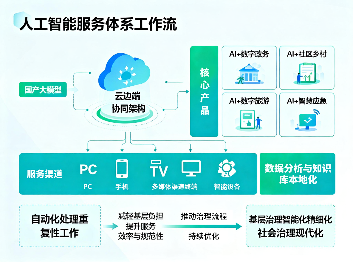 人工智能架构图