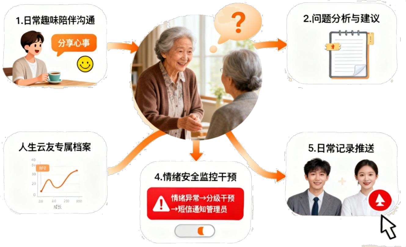 农村老人“云守护”系统